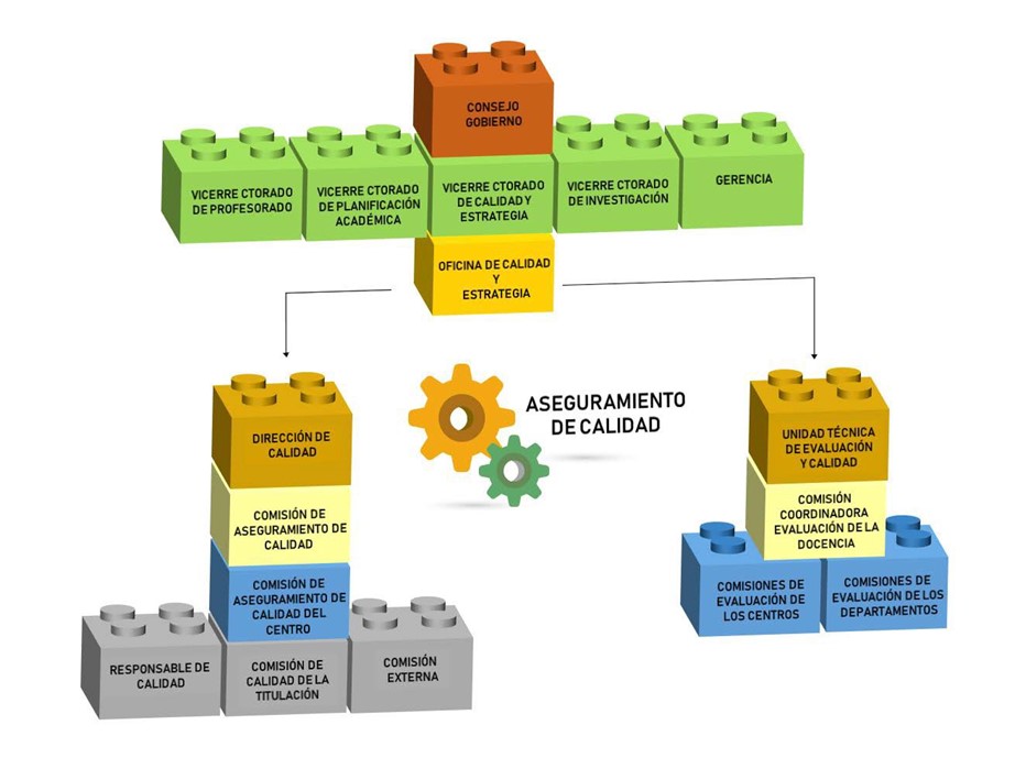 gráfico con la estructura de la uex