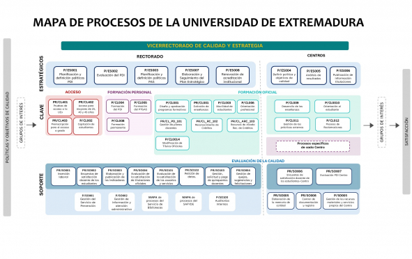 Mapa con los procesos de Calidad de la UEX y los Centros